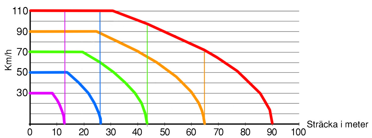 Illustration som visar reaktionssträckorna, stoppsträckorna och kollisionshastigheterna vid olika ursprungshastigheter och avstånd.